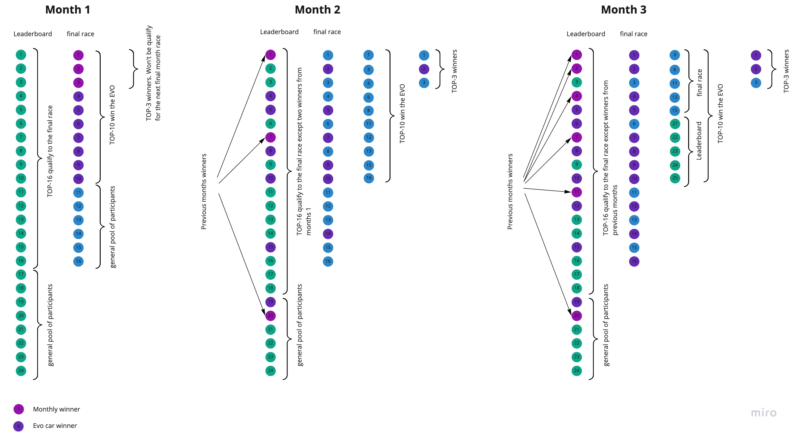 Winners selection method