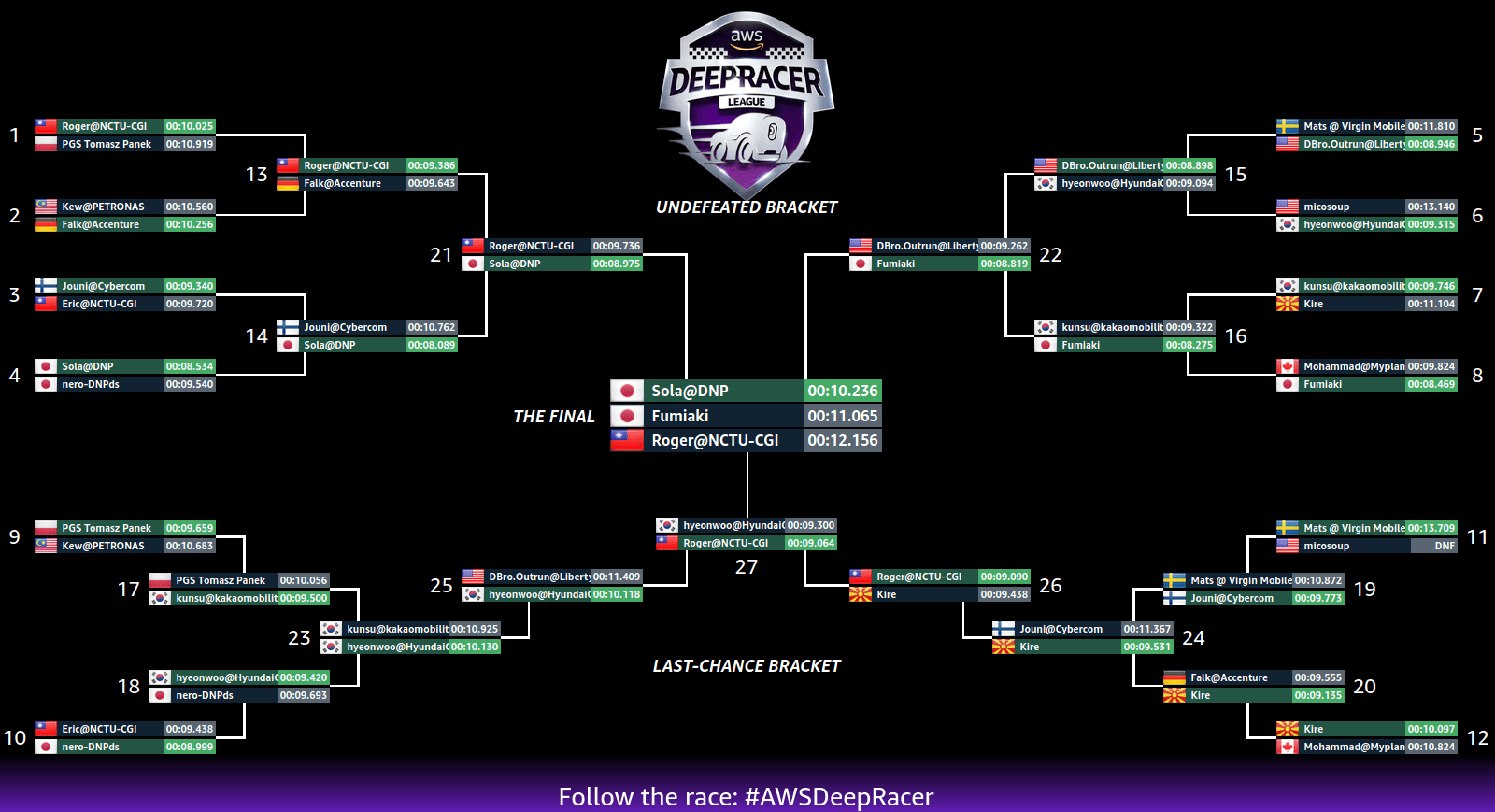 Source: AWS DeepRacer 2019 Finals Top 16 results