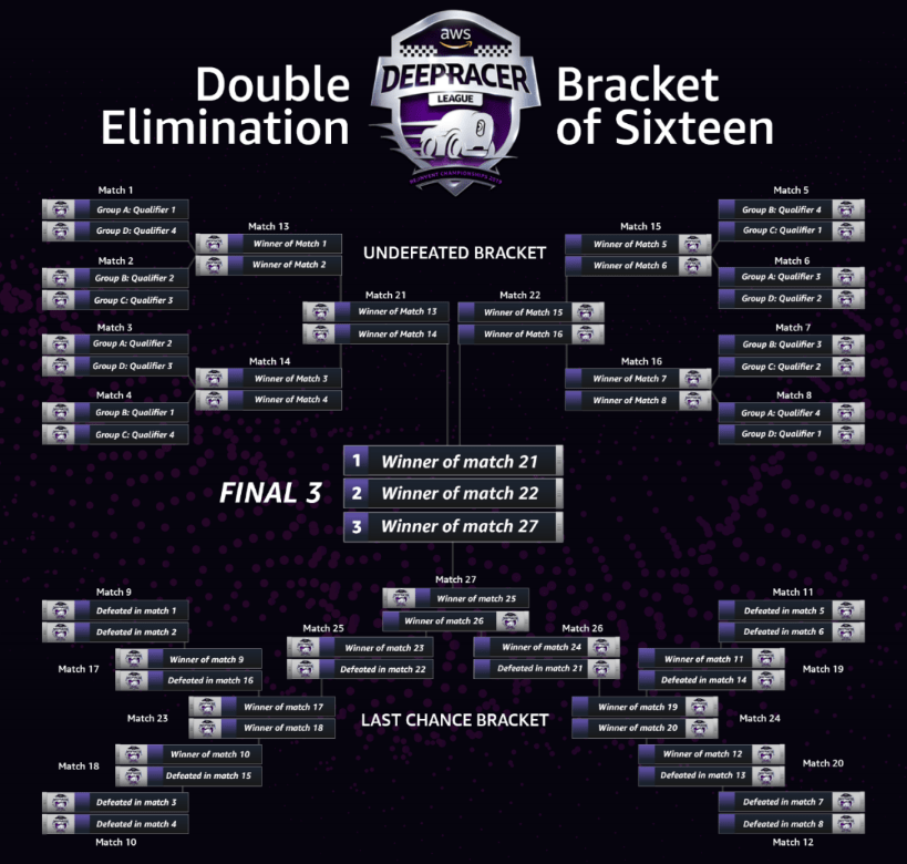 Double elimination bracket. Source: AWS Blog