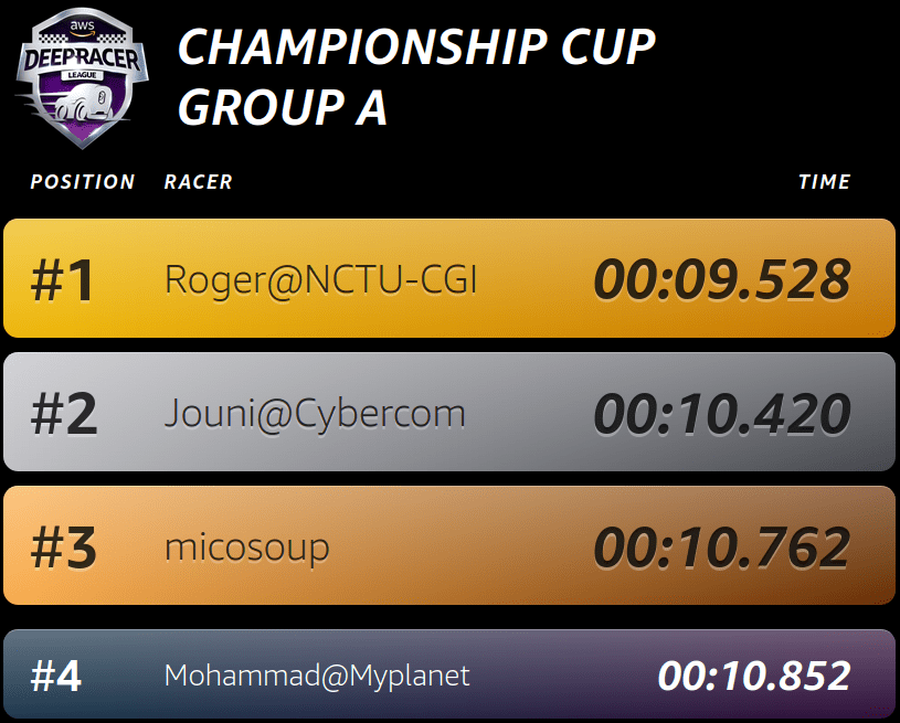 Source: AWS DeepRacer Round 1 Group A results