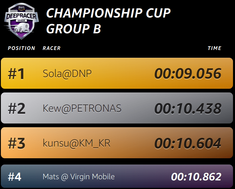 Source: AWS DeepRacer Round 1 Group B results