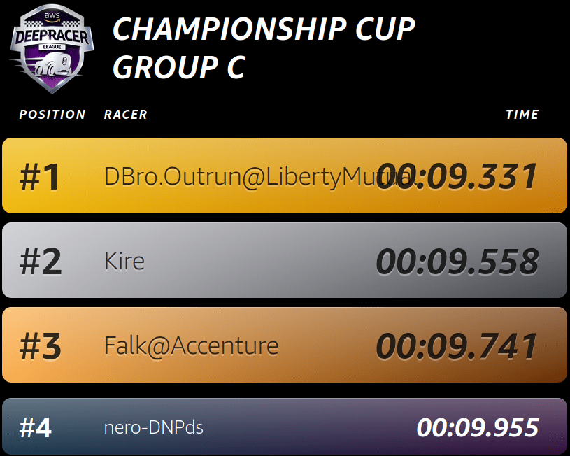 Source: AWS DeepRacer Round 1 Group C results