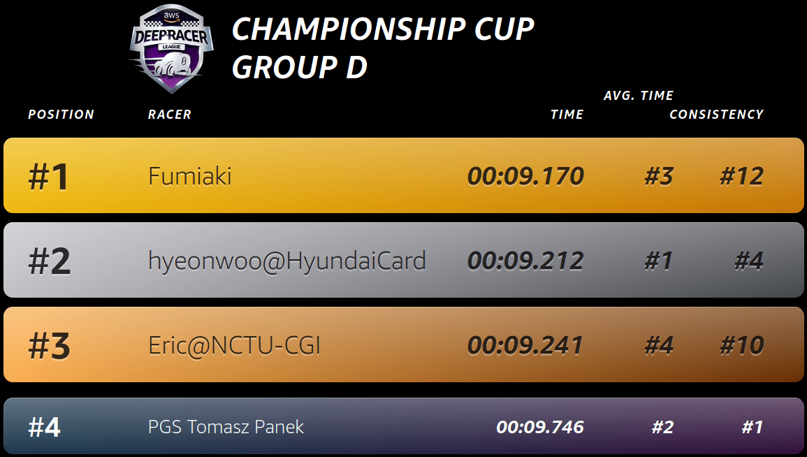 Source: AWS DeepRacer Round 1 Group D results