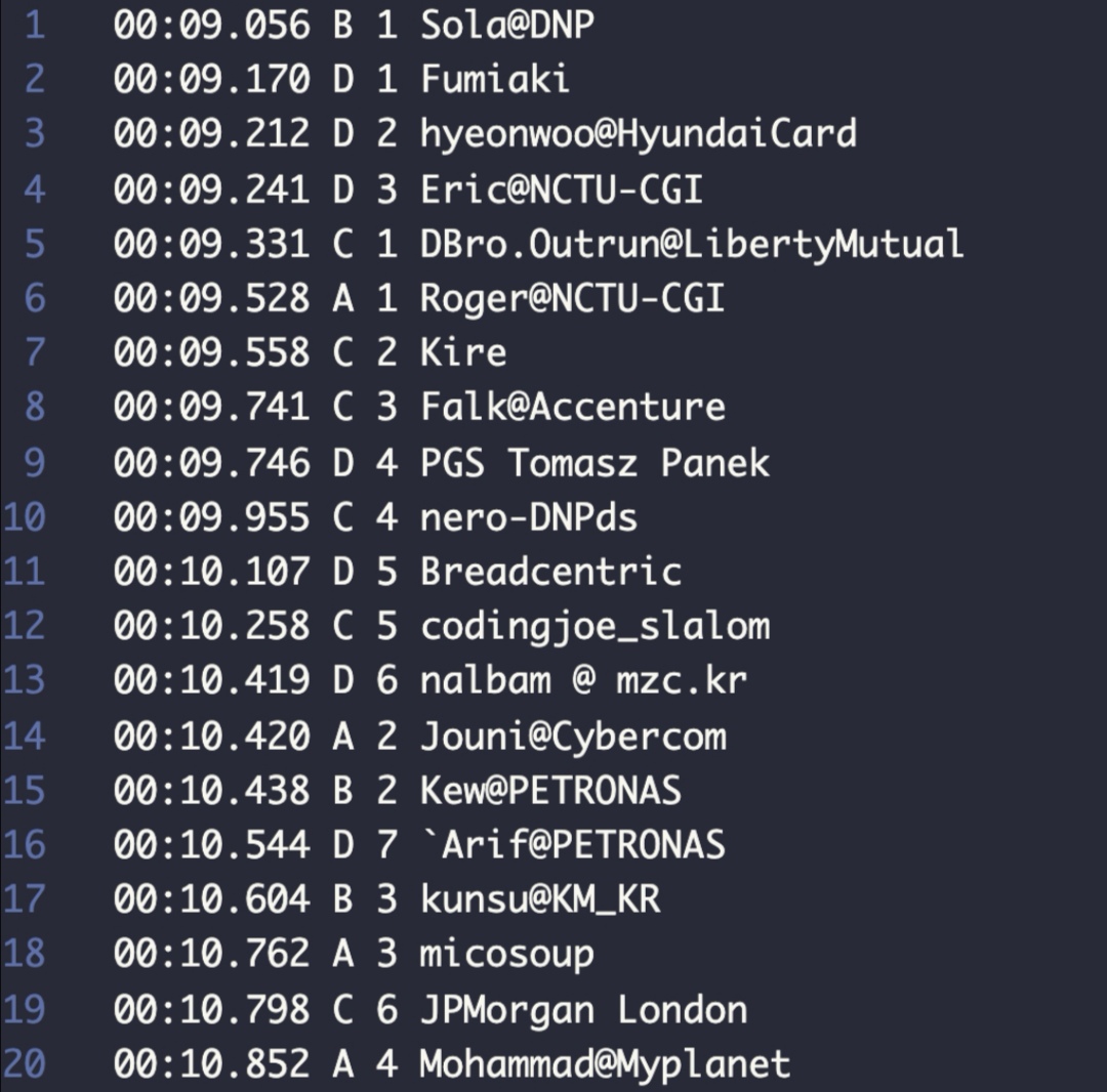 Thank you Nalbam! Columns: overall place, time, group, place in group, racer name