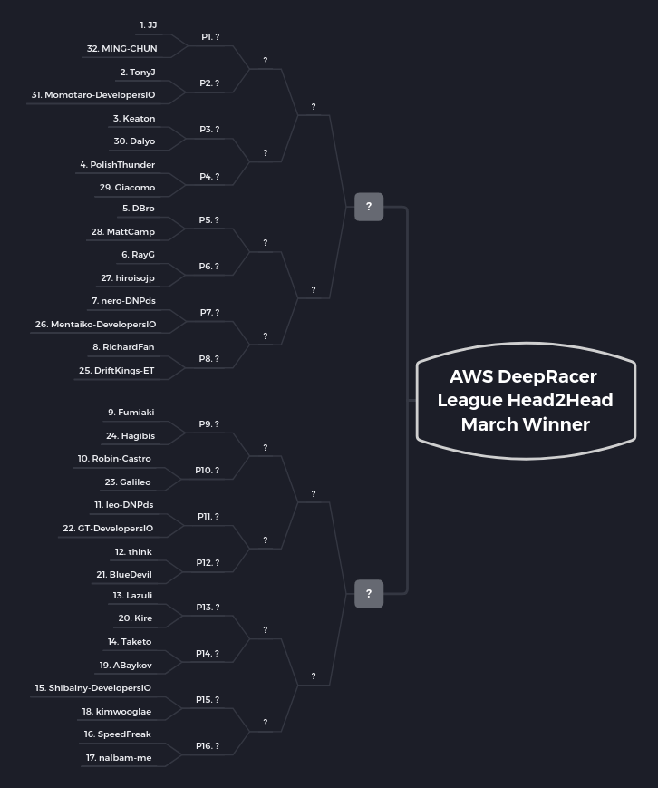 AWS DeepRacer League March head-2-head bracket