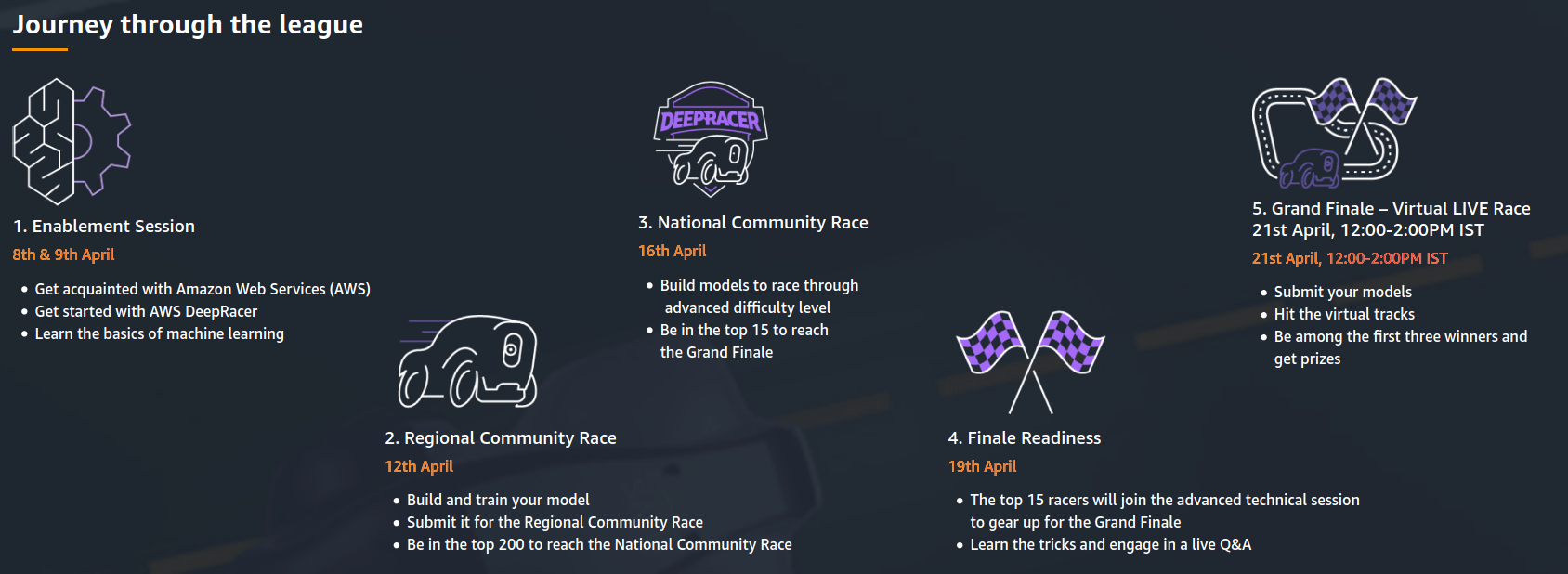 AWS DeepRacer Women’s League India plan (Source: https://awsdeepracerleague.in/womens-league-2021/ )