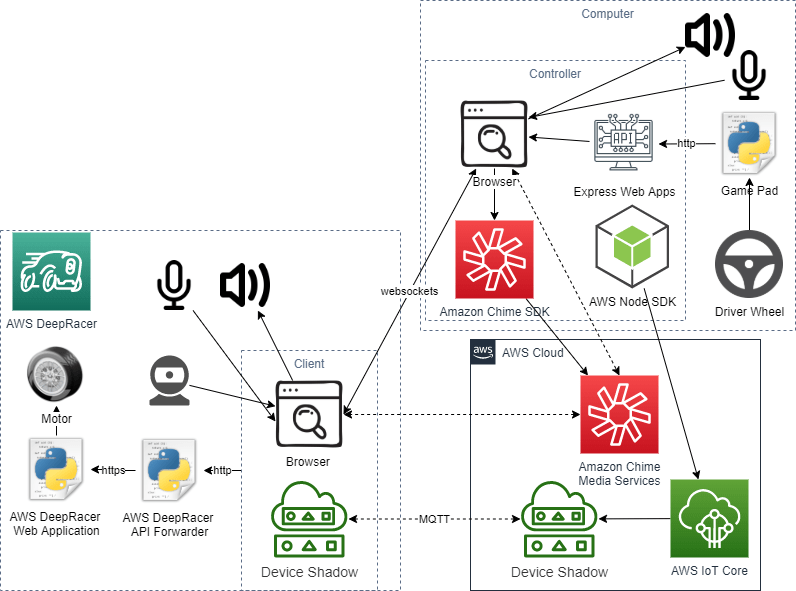 Controlling AWS DeepRacer with AWS Chime SDK