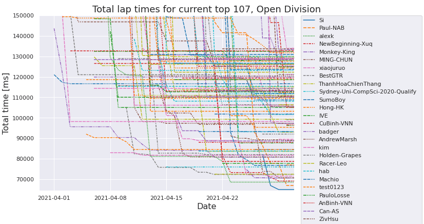 Top 108 racers in Open Division, time improvements in April