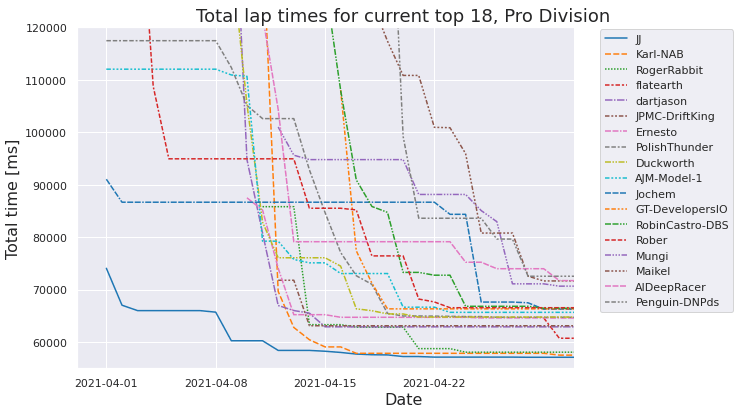 Time Improvements in top 18 of Pro Division