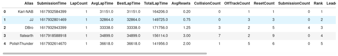 You can interact with the data in the notebook, you’ll find links below
