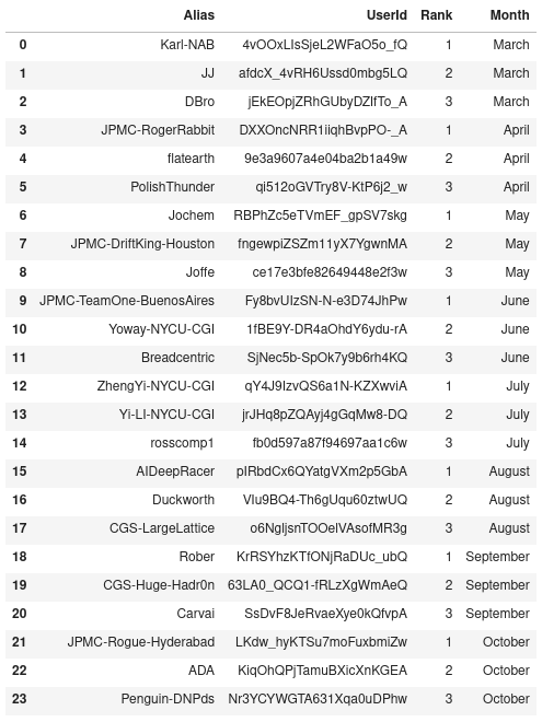 You can interact with the data in the notebook, you’ll find links below