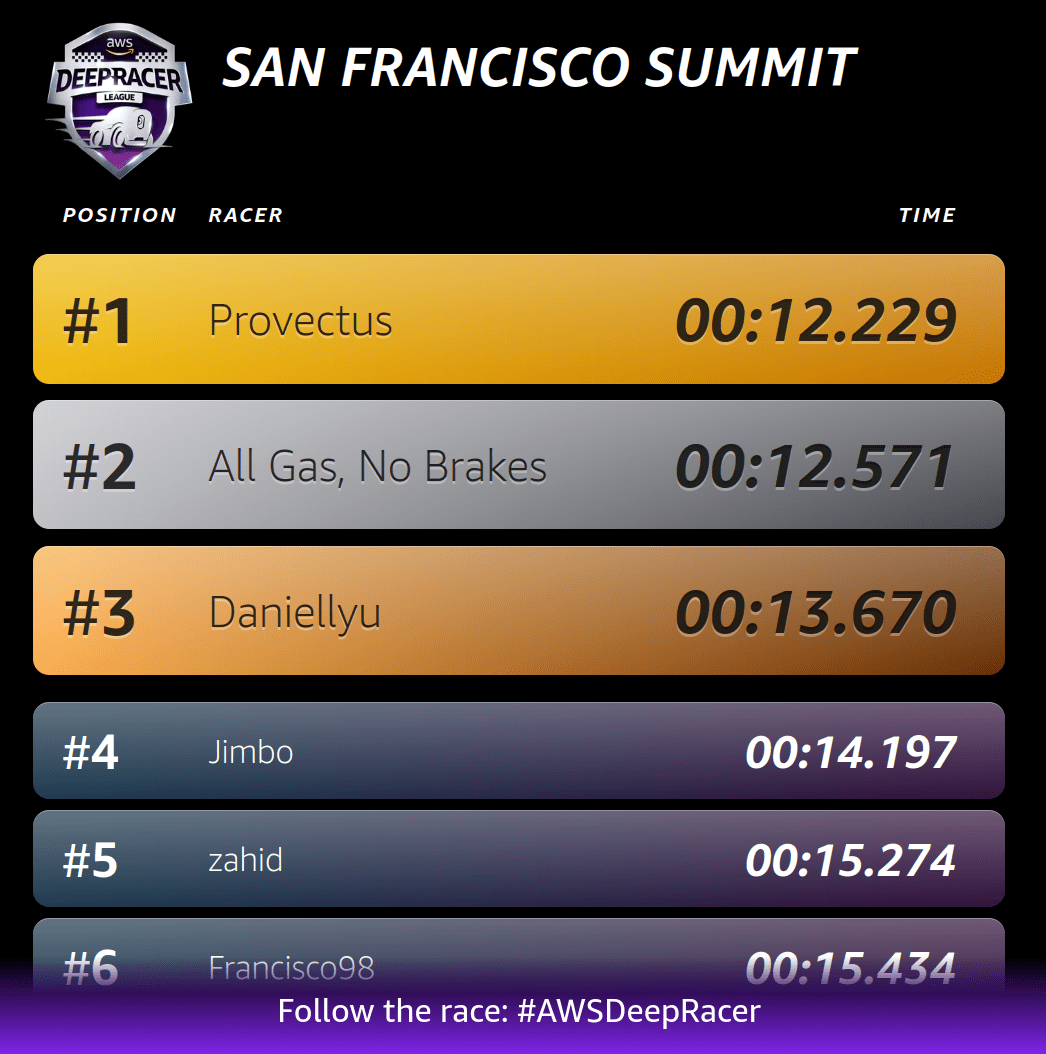 AWS Summit San Francisco 20.04.2022 Standings