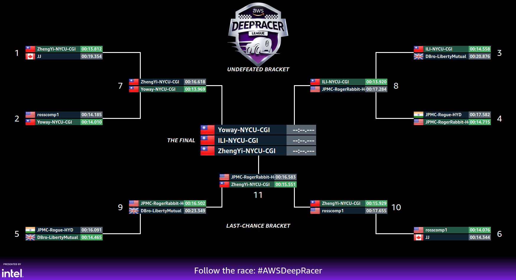 Top 8 double elimination bracket results