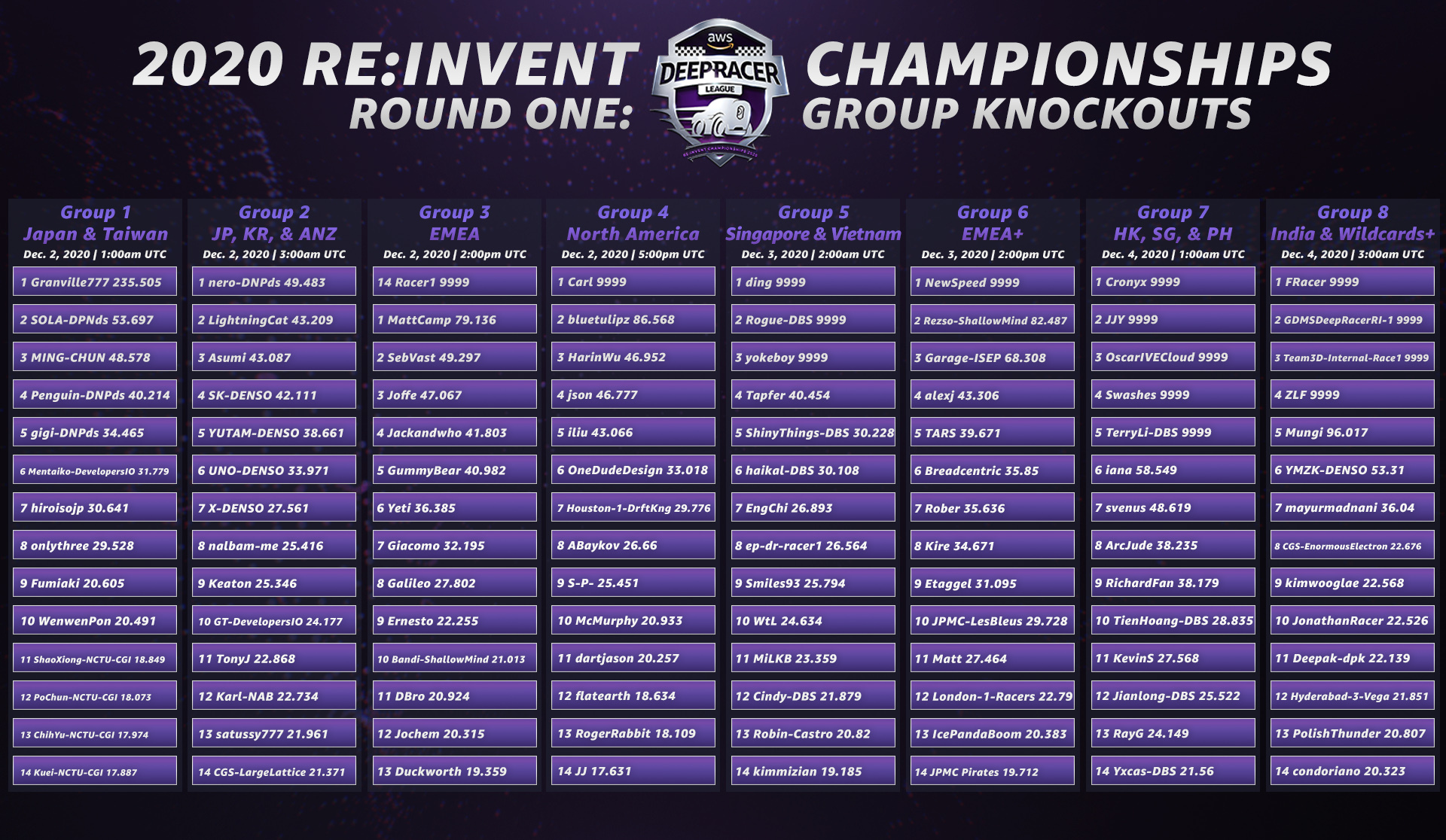 AWS DeepRacer 2020 round 1 groups. The numbers next to racers names are their warm-up race times, 9999 is DNF
