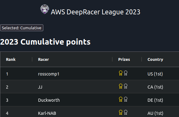 AWS DeepRacer 2023: The Community Leaderboard
