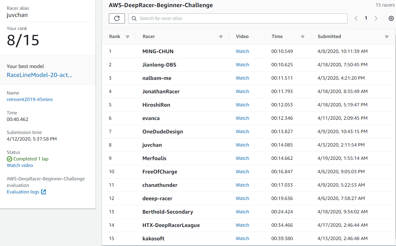 AWS DeepRacer Beginner Challenge Community Race 2020 Sample Leaderboard