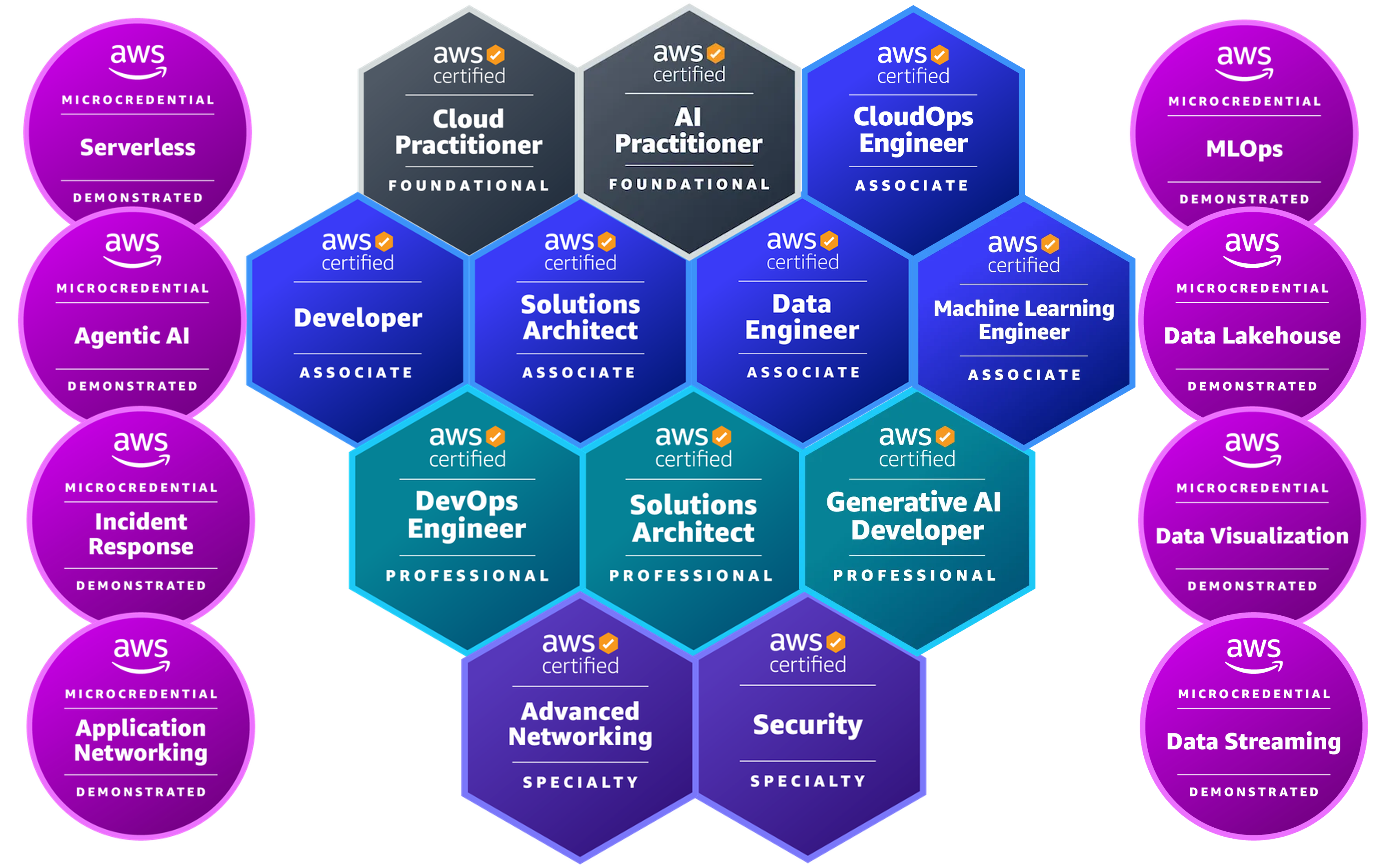From Knowing to Doing: AWS Certifications, Microcredentials, and the Hands-On Reality