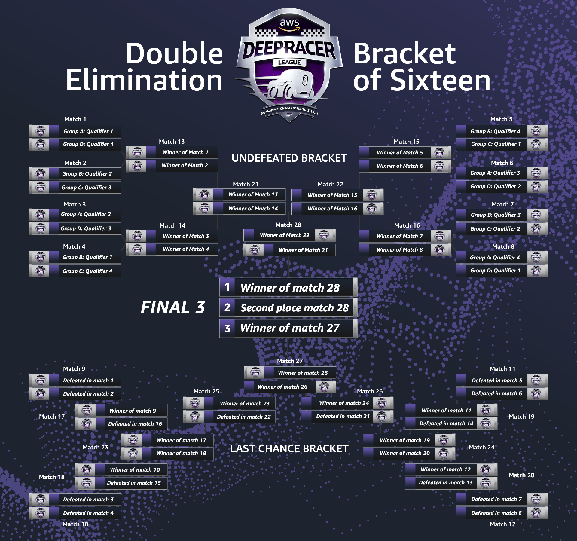 AWS DeepRacer Championship Round 2 elimination bracket (Source: AWS)