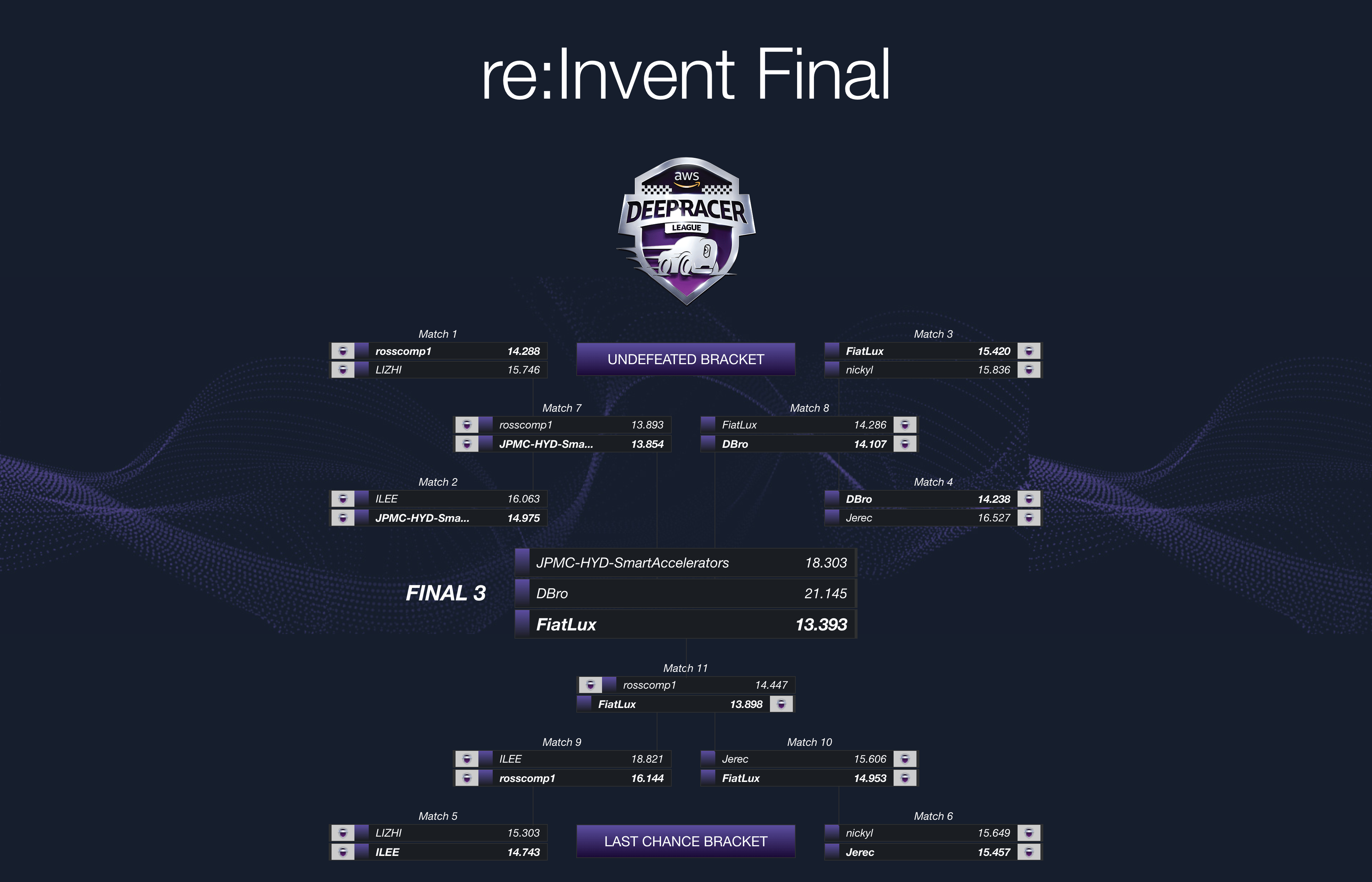 AWS DeepRacer Championship Final result