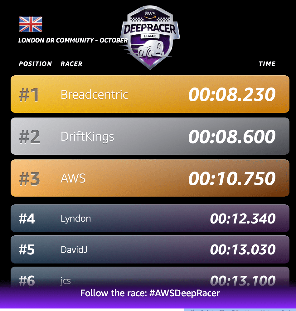 The results of racing at the October AWS DeepRacer Meetup in London