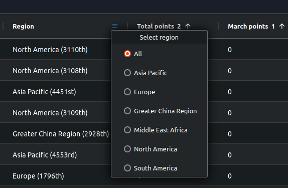 Sorting and filtering in the leaderboard