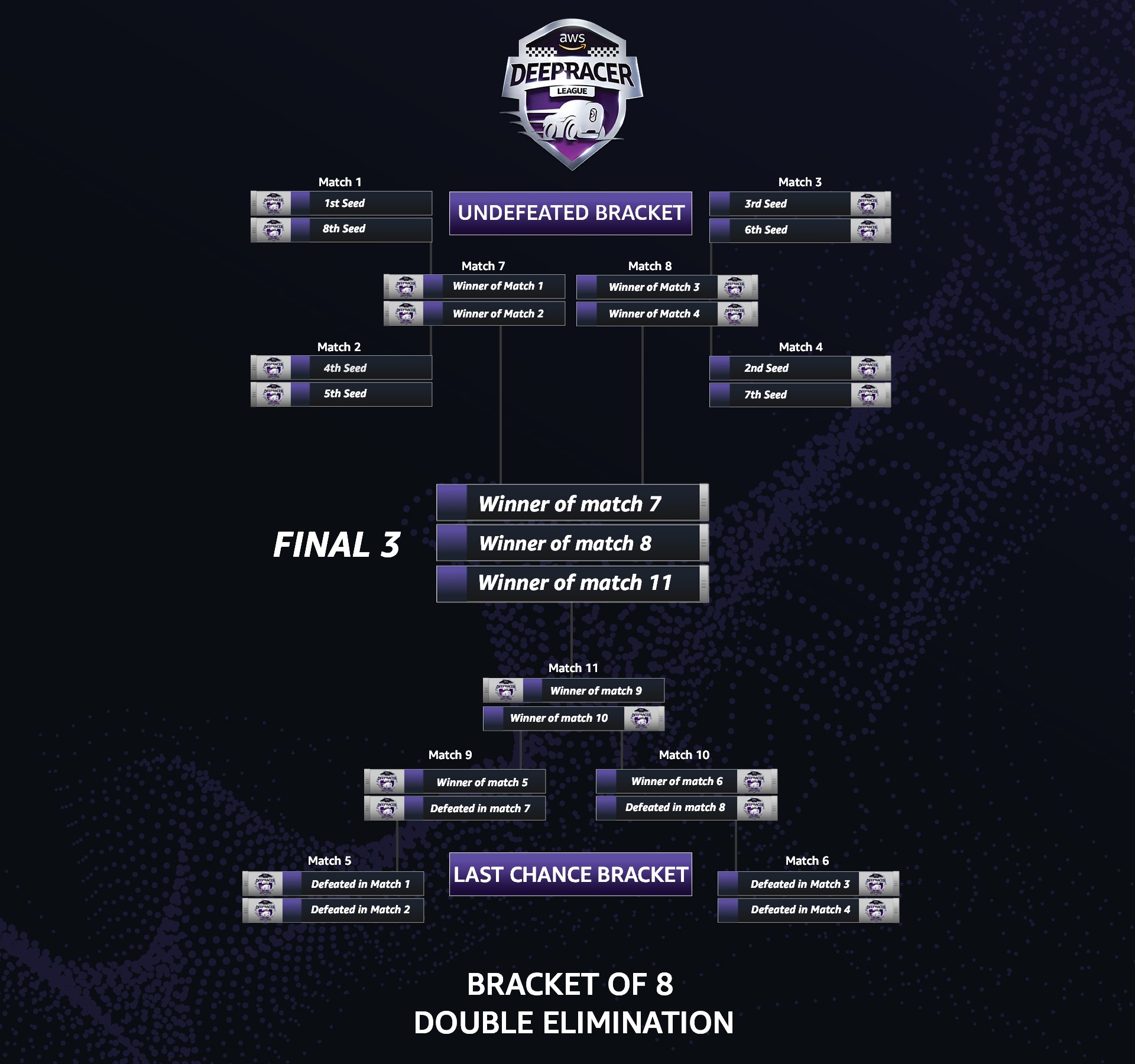 Bracket of 8 head to head match-ups (Source: AWS)