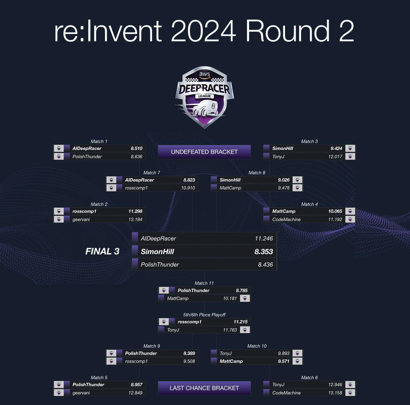 Final bracket of 8 and top 3 finale