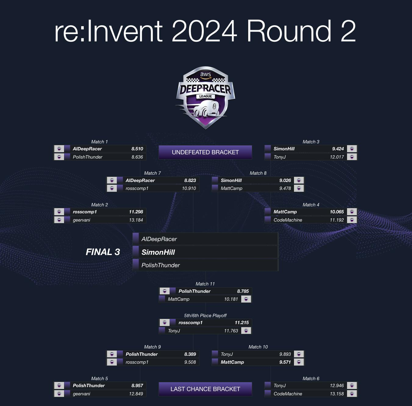 Top 8 bracket – the road to the top 3